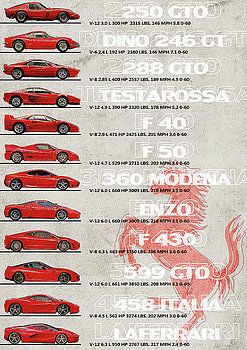 #Ferrari #Generation #Ferrari #Timeline #Ferrari #Flagship #Poster #Gto #Laferrari #Gto #Testarossa #Yurdaer #Bes